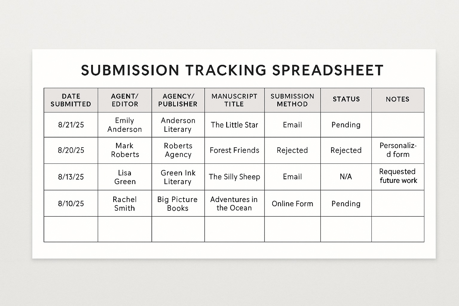 A submission tracking spreadsheet listing dates, agents, agencies, manuscript titles, submission methods, statuses, and notes for four submissions.